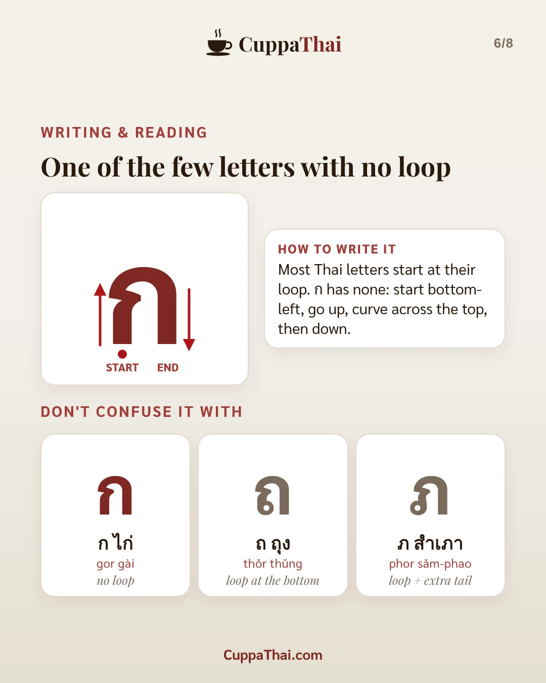 Slide 6 of 8. ก ไก่ (gor gai), Thai alphabet letter 1 of 44