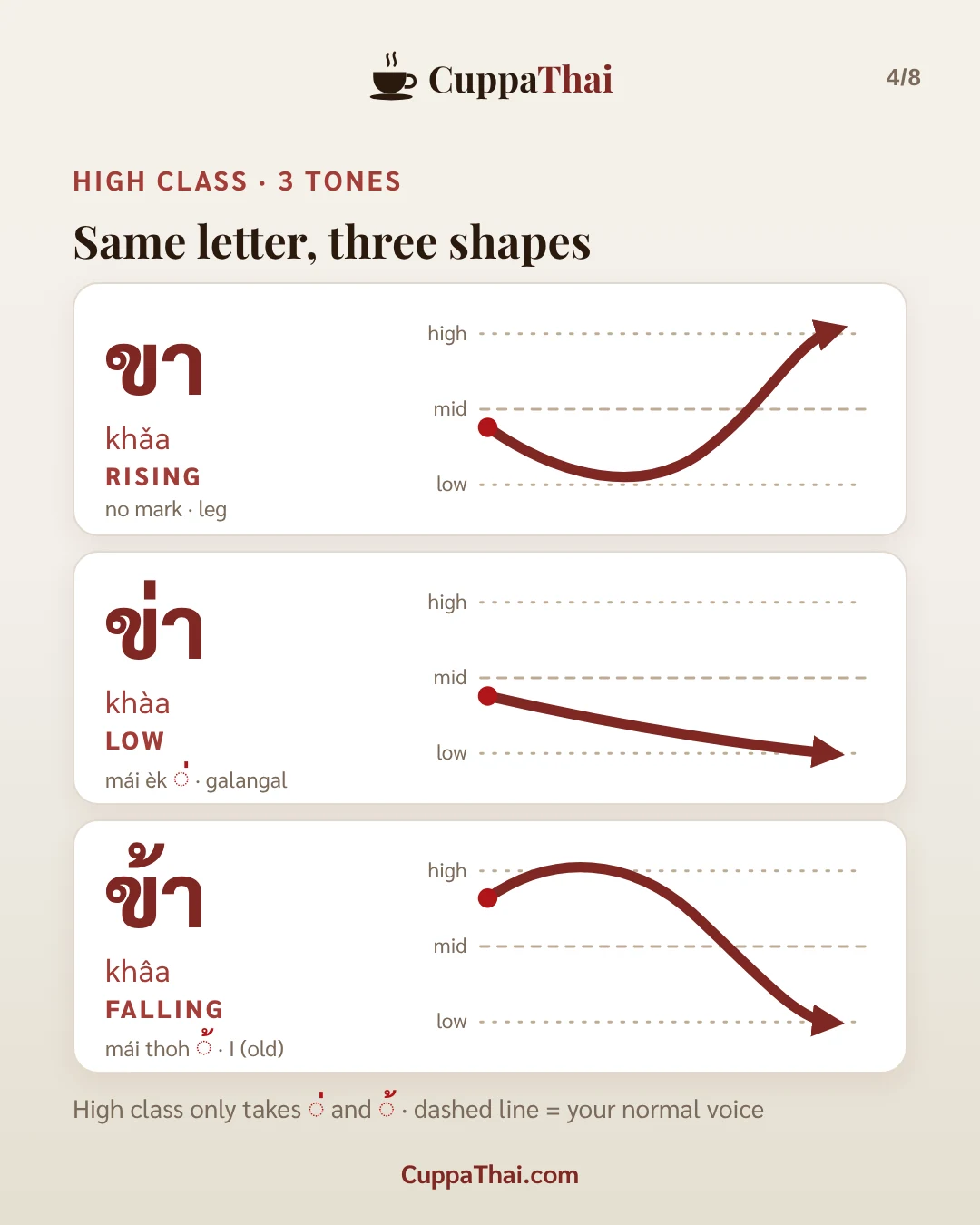 Slide 4 of 8. ข ไข่ (khor khai), Thai alphabet letter 2 of 44