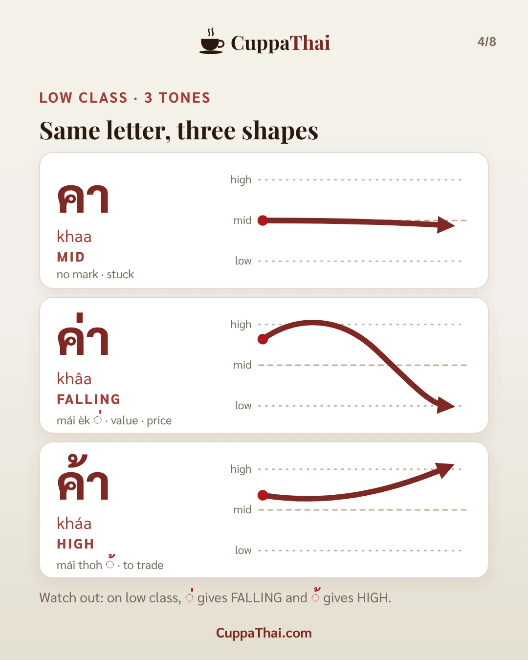 Slide 4 of 8. ค ควาย (khor khwaai), Thai alphabet letter 4 of 44