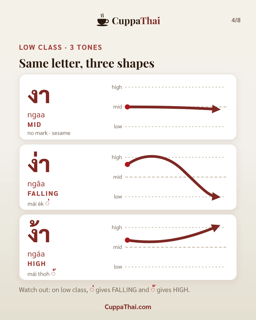 Slide 4 of 8. ง งู (ngor nguu), Thai alphabet letter 7 of 44