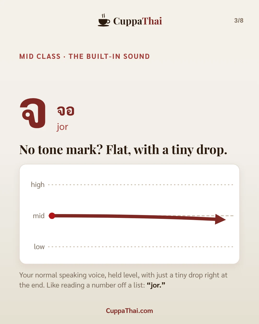 Slide 3 of 8. จ จาน (jor jaan), Thai alphabet letter 8 of 44