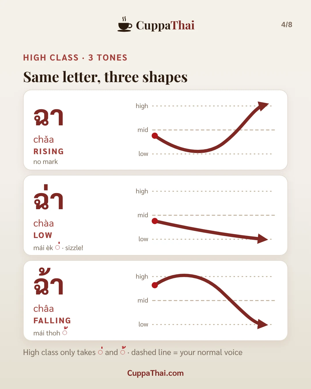Slide 4 of 8. ฉ ฉิ่ง (chor ching), Thai alphabet letter 9 of 44