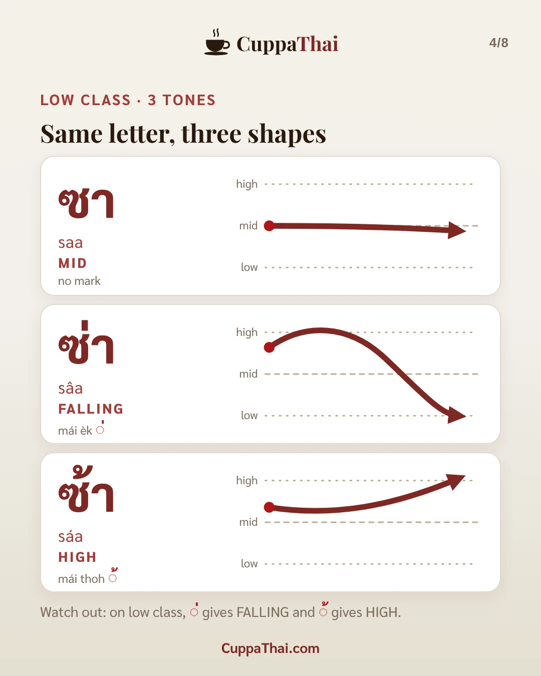 Slide 4 of 8. ซ โซ่ (sor soo), Thai alphabet letter 11 of 44
