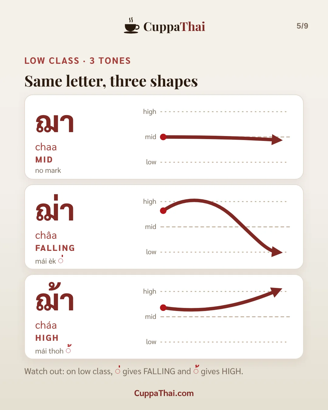 Slide 4 of 8. ฌ เฌอ (chor cher), Thai alphabet letter 12 of 44
