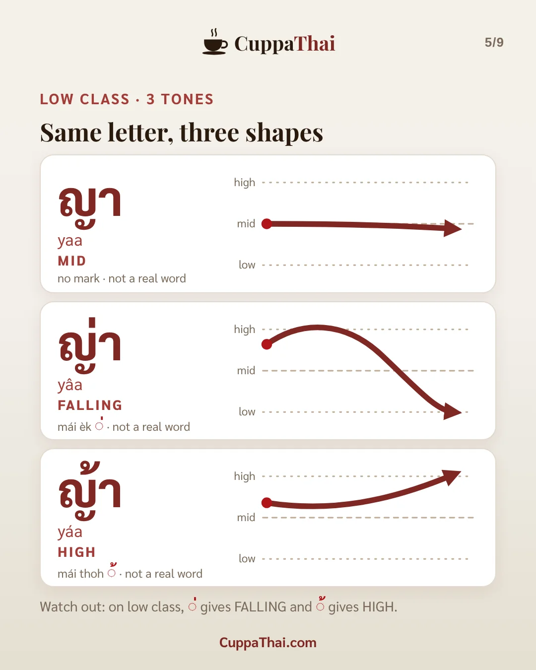 Slide 4 of 8. ญ หญิง (yor ying), Thai alphabet letter 13 of 44