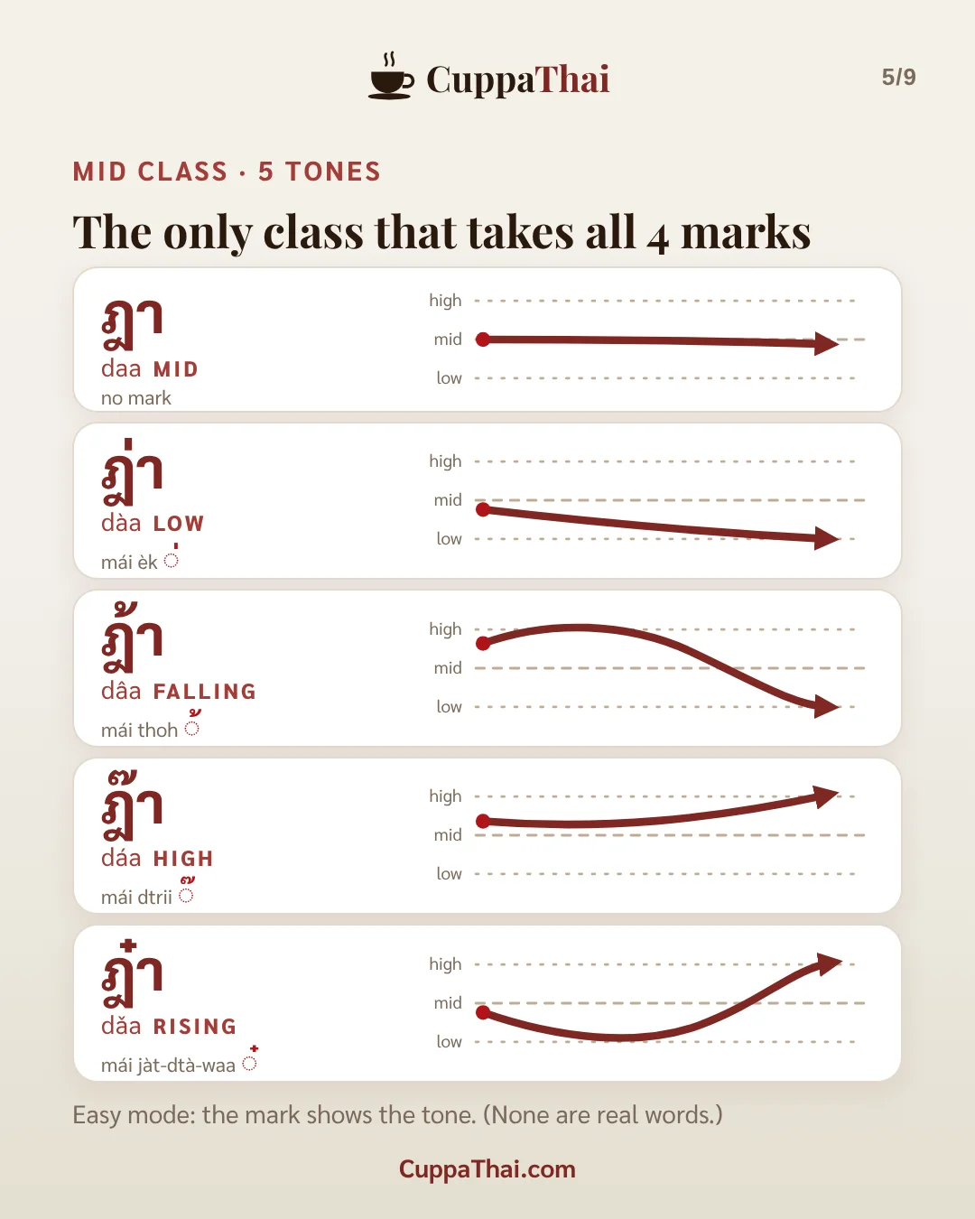 ฎ ชฎา (dor cha-daa): Thai alphabet, letter 14 of 44, slide 5