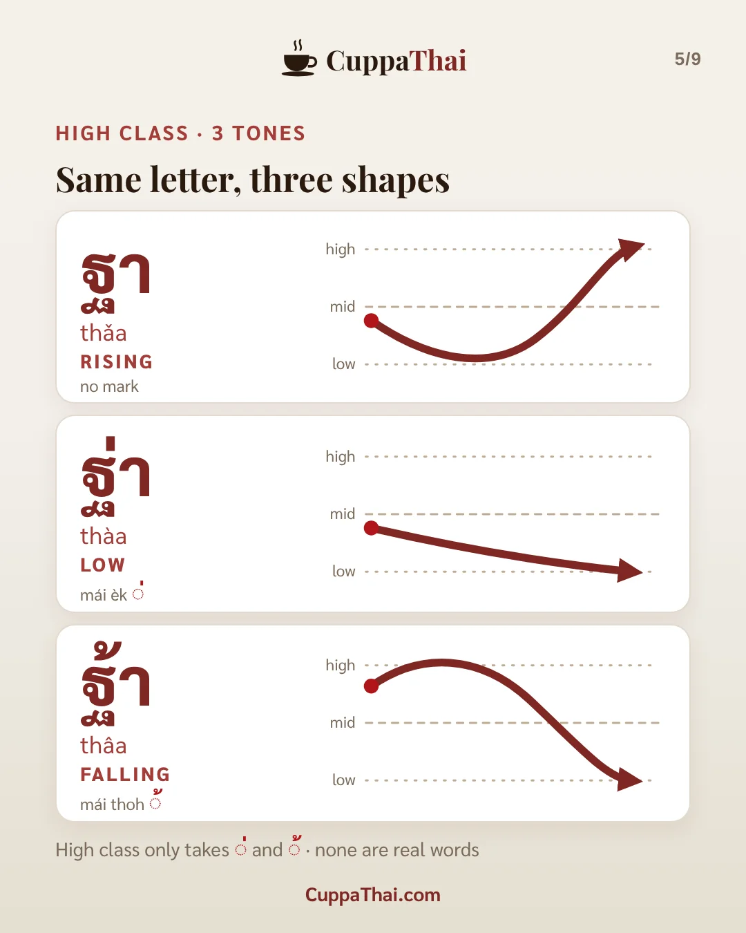 ฐ ฐาน (thor thaan): Thai alphabet, letter 16 of 44, slide 5