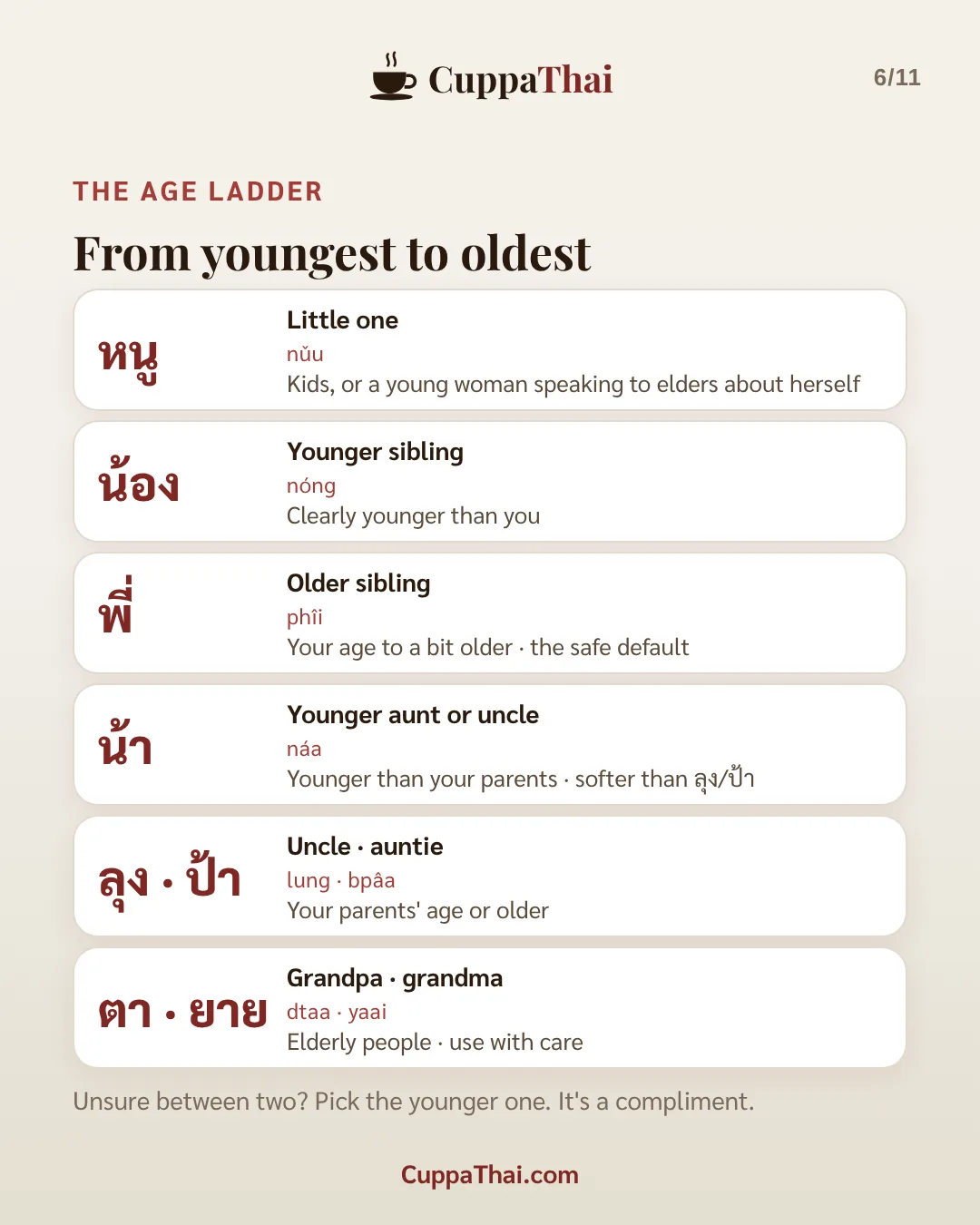 The age ladder. From youngest to oldest. หนู (nǔu): little one, kids, or a young woman speaking to elders about herself. น้อง (nóng): younger sibling, clearly younger than you. พี่ (phîi): older sibling, your age to a bit older, the safe default. น้า (náa): younger aunt or uncle, younger than your parents, softer than ลุง/ป้า. ลุง · ป้า (lung · bpâa): uncle, auntie, your parents' age or older. ตา · ยาย (dtaa · yaai): grandpa, grandma, elderly people, use with care. Unsure between two? Pick the younger one. It's a compliment.