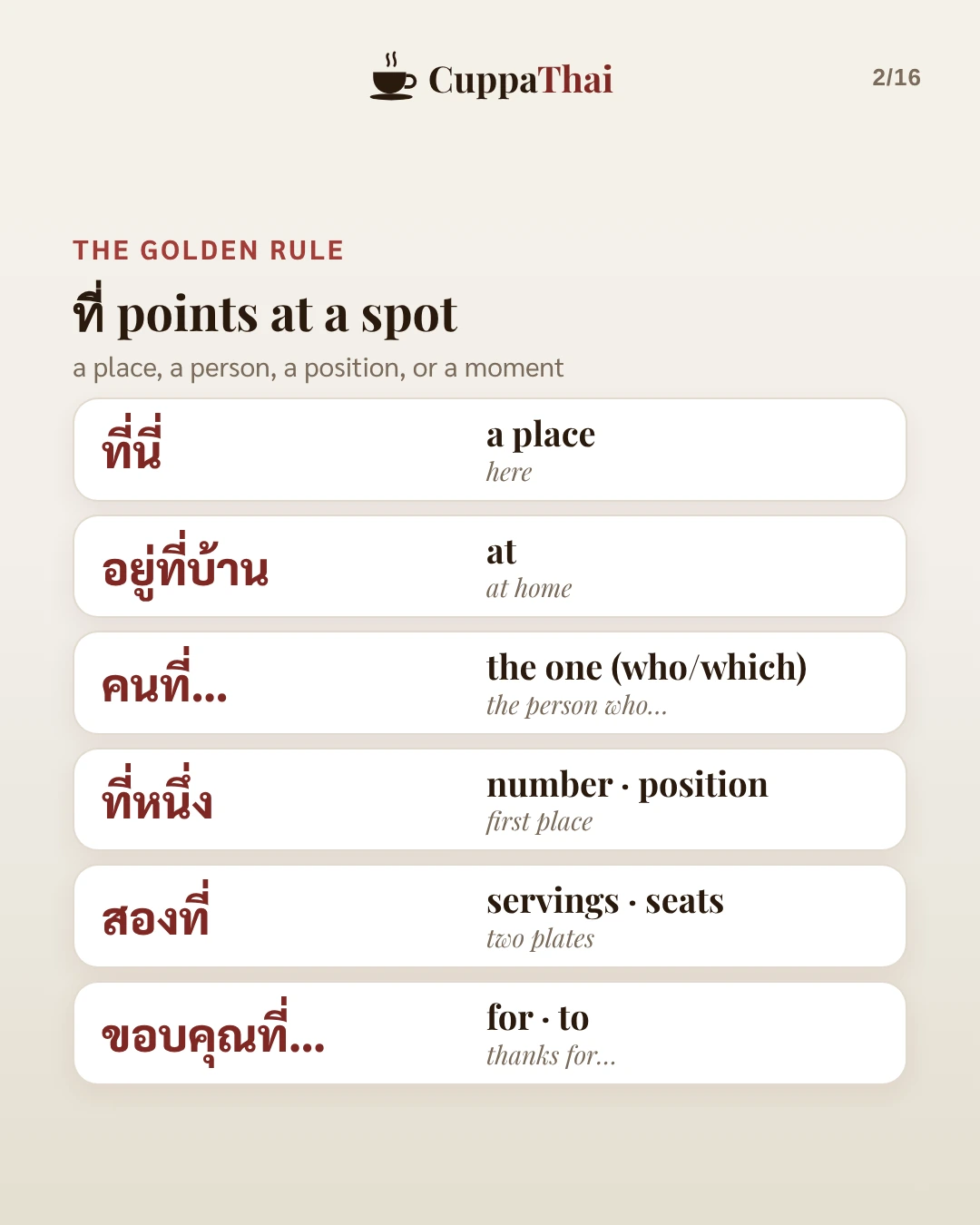 The golden rule. ที่ points at a spot: a place, a person, a position, or a moment. ที่นี่, a place, here. อยู่ที่บ้าน, at, at home. คนที่…, the one who or which, the person who. ที่หนึ่ง, number or position, first place. สองที่, servings or seats, two plates. ขอบคุณที่…, for or to, thanks for.