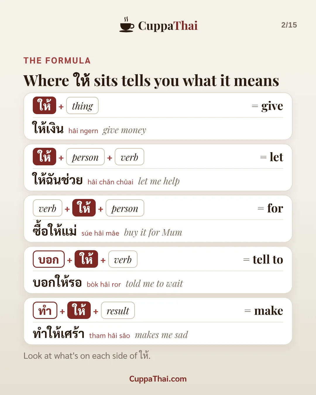 The formula. Where ให้ sits tells you what it means. ให้ + thing = give: ให้เงิน (hâi ngern), give money. ให้ + person + verb = let: ให้ฉันช่วย (hâi chǎn chûai), let me help. verb + ให้ + person = for: ซื้อให้แม่ (súe hâi mâe), buy it for Mum. บอก + ให้ + verb = tell to: บอกให้รอ (bòk hâi ror), told me to wait. ทำ + ให้ + result = make: ทำให้เศร้า (tham hâi sâo), makes me sad. Look at what's on each side of ให้.