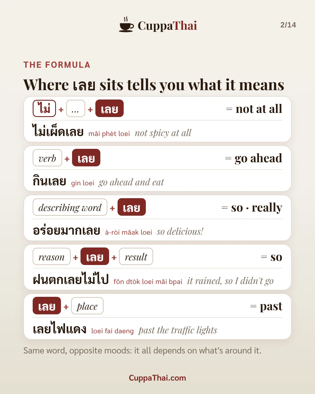 The formula. Where เลย sits tells you what it means. ไม่ + ... + เลย = not at all: ไม่เผ็ดเลย (mâi phèt loei), not spicy at all. verb + เลย = go ahead: กินเลย (gin loei), go ahead and eat. describing word + เลย = so, really: อร่อยมากเลย (à-ròi mâak loei), so delicious! reason + เลย + result = so: ฝนตกเลยไม่ไป (fǒn dtòk loei mâi bpai), it rained, so I didn't go. เลย + place = past: เลยไฟแดง (loei fai daeng), past the traffic lights. Same word, opposite moods: it all depends on what's around it.