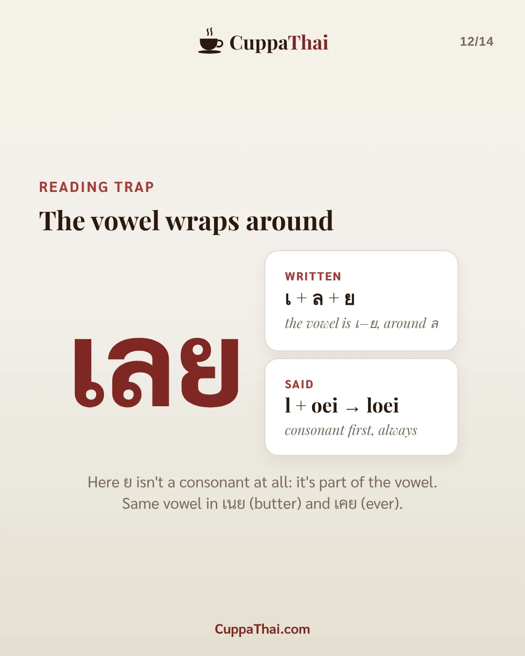 Reading trap. The vowel wraps around. Written: เ + ล + ย, the vowel เ–ย wraps around ล. Said: l + oei, giving loei, consonant first, always. Here ย isn't a consonant at all: it's part of the vowel. Same vowel in เนย (butter) and เคย (ever).