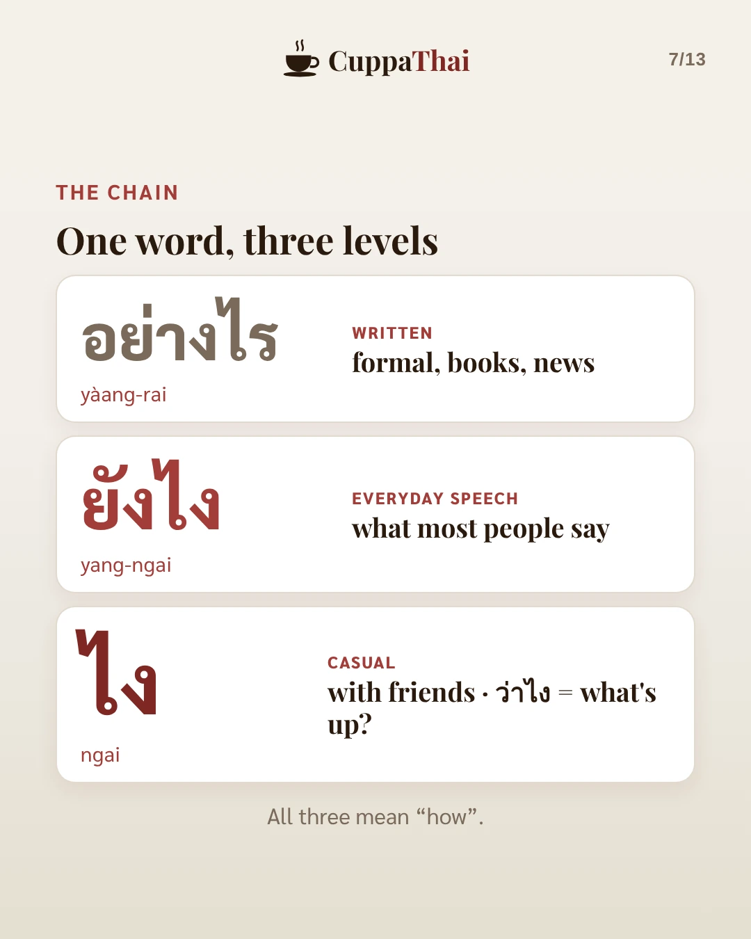 The chain. One word, three levels. อย่างไร (yàang-rai) is the written, formal form used in books and news. ยังไง (yang-ngai) is everyday speech, what most people say. ไง (ngai) is casual, used with friends, and ว่าไง means what's up? All three mean how.